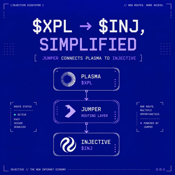 A purple and blue Injective infographic titled '$XPL → $INJ, SIMPLIFIED' illustrates how Jumper connects Plasma to Injective as a routing layer.