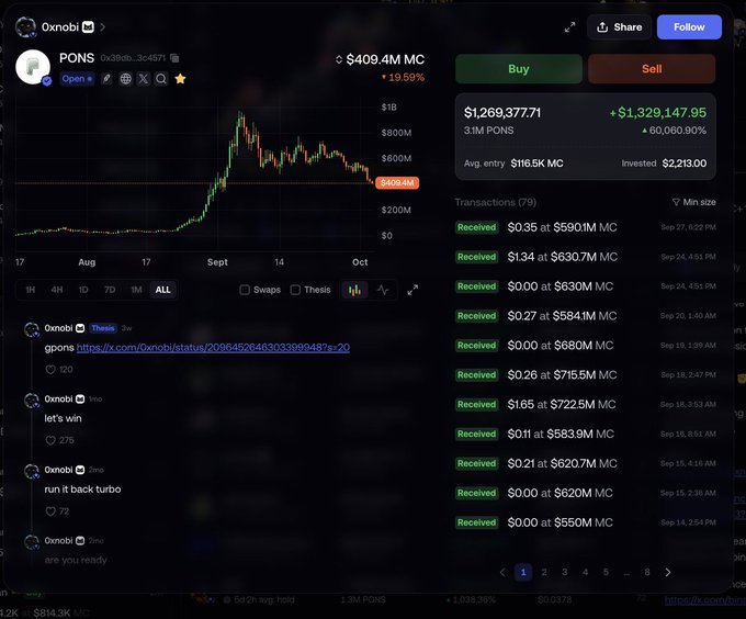 A cryptocurrency trading interface on Oxnobi shows the token PONS with a market cap of $409.4M (+19.59%), featuring a price chart and transaction history including gains of $1,329,147.95 (+60,060.80%).