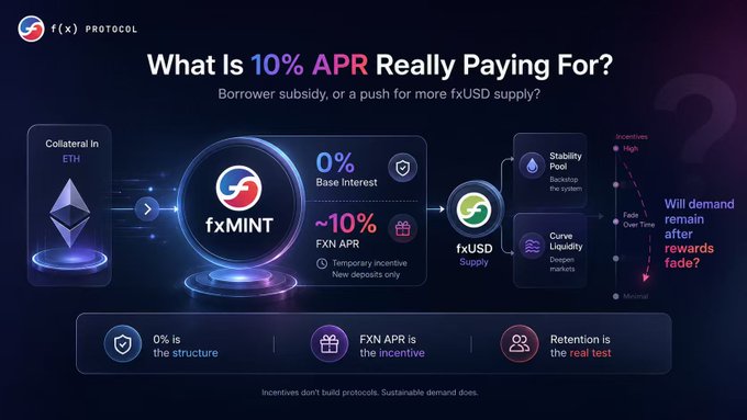 The image is a promotional graphic from fx Protocol titled "What Is 10% APR Really Paying For?", which diagrams the fxMINT mechanism showing ETH collateral flowing in to mint fxUSD supply at 0% base interest but ~10% FXN APR (temporary incentive for new deposits), supporting a Stability Pool and Curve Liquidity. It visually reinforces the post's skeptical question by illustrating how the 10% APR is an incentive structure rather than sustainable yield, with text noting "Incentives don't build protocols. Sustainable demand does."