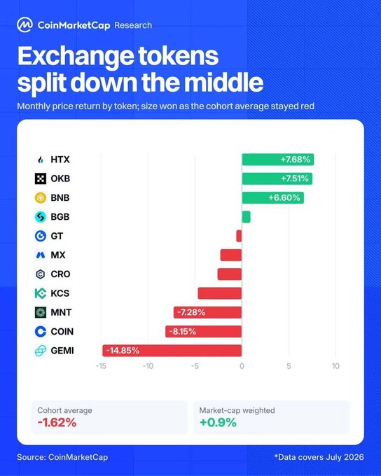 A CoinMarketCap Research infographic titled "Exchange tokens split down the middle," showing the monthly price return by token for July 2026, with HTX (+7.68%), OKB (+7.51%), and BNB (+6.60%) gaining while GEMI (-14.85%), COIN (-8.15%), and MNT (-7.28%) declined, resulting in a cohort average of -1.62% and a market-cap weighted return of +0.9%.
