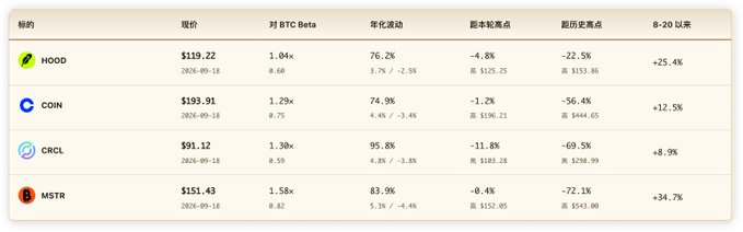 A table showing stock data for HOOD ($119.22), COIN ($193.91), CRCL ($91.12), and MSTR ($151.43) as of 2026-05-18, including year-to-date change, 52-week highs/lows, and 8-20 moving average crossover percentages.