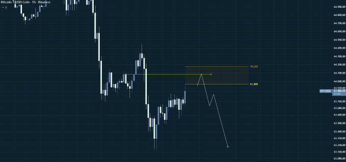 Candlestick chart for 'Bitcoin / Tether Coin · 1h · Binance' showing price action around $63,300 with Fibonacci retracement levels marked at 78.60 and 61.80.