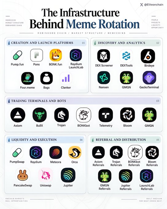 The image is an infographic titled "The Infrastructure Behind Meme Rotation" by @Eliteonchain, which maps out the key platforms powering memecoin trading on Robinhood Chain and broader onchain markets. It is organized into five numbered categories: (1) Creation and Launch Platforms including Pump.fun, Pons, BONK.fun, Raydium LaunchLab, Four.meme, Bags, and Clanker; (2) Discovery and Analytics featuring DEX Screener, DEXTools, Birdeye, Nansen, GMGN, and GeckoTerminal; (3) Trading Terminals and Bots such as Axiom, BullX, Trojan, BONKbot, Telemetry, Bloom, and GMGN; (4) Liquidity and Execution with PumpSwap, Raydium, Meteora, Orca, PancakeSwap, Uniswap, and Jupiter; and (5) Referral and Distribution including Axiom, Trojan, BONKbot, Bloom, GMGN, Jupiter,