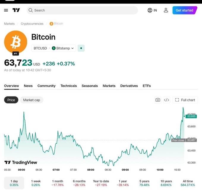 The image is a screenshot of a computer screen, displaying a chart about the price of Bitcoin (BTC) over the past week. The chart shows fluctuations in the value of the cryptocurrency throughout the time period shown. There is also information displayed about the market capitalization and daily gains of Bitcoin during this time frame. This data indicates that there has been significant activity related to Bitcoin, with a change in price and market capitalization throughout the week.