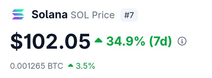 A cryptocurrency price ticker showing Solana (SOL) at $102.05, up 34.9% over 7 days, with a BTC value of 0.001265 and 3.5% increase, ranked #7.