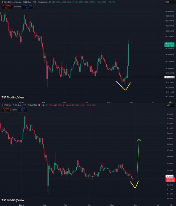 The image shows two lines on a screen, each representing a different cryptocurrency - Bitcoin and Ripple (XRP). The Bitcoin line goes down, indicating a decline in its value, while the Ripple line ascends, suggesting an increase or positive movement for Ripple. This visual representation can help in understanding market trends and how different cryptocurrencies perform against each other at various stages of their respective price movements.