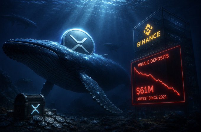 A massive XRP whale glides through deep ocean waters beneath the XRP logo, next to a glowing Binance panel showing "WHALE DEPOSITS" plummeting to "$61M — LOWEST SINCE 2021," visually reinforcing the post's message that large XRP holders are moving far less coin to the exchange for potential selling.