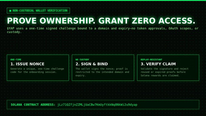 A graphic explaining non-custodial wallet verification with the text 'PROVE OWNERSHIP. GRANT ZERO ACCESS.' and a Solana contract address: jLr71Q2fjnZZMLjUaCBv7KmUyftkkNq8NkW12u9dyap.