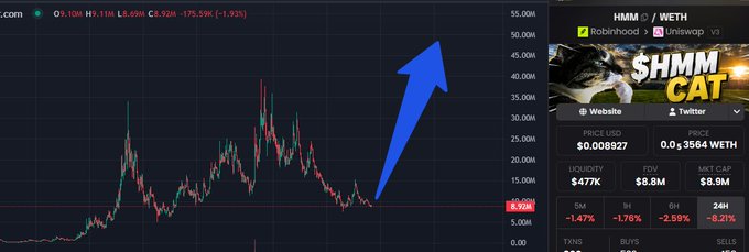 A Robinhood trading chart shows $HMM/WETH priced at $0.008927 with a massive blue upward arrow pointing toward the 55M mark, suggesting a bullish reversal. The image reinforces the post's message of buying during fear by highlighting $HMM's potential for a new all-time high, with metrics showing $477K liquidity, $8.8M FDV, and an 8.21% 24H dip despite the optimistic projection.