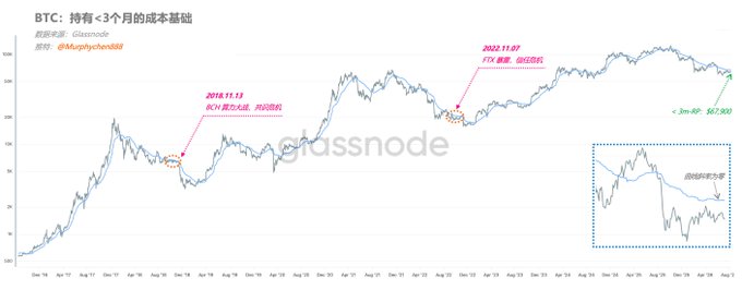 The image is a Glassnode chart titled "BTC: 持有 <3个月 的成本基础" (BTC: Cost Basis of Holders <3 Months), showing Bitcoin's price history from around 2014 to early 2022, with annotations highlighting key bearish cycle lows: 2018.11.15 marked as "BCH算力大战，并购恐慌" (BCH hash war, merger panic) and 2022.11.07 as "FTX暴雷，信任危机" (FTX collapse, trust crisis), along with a note "<3m RH" at ~$27,900. The chart illustrates how the short-term holder cost basis flattens during bear market lows, reflecting waning participation from newer investors as the slope of the cost curve becomes less steep.