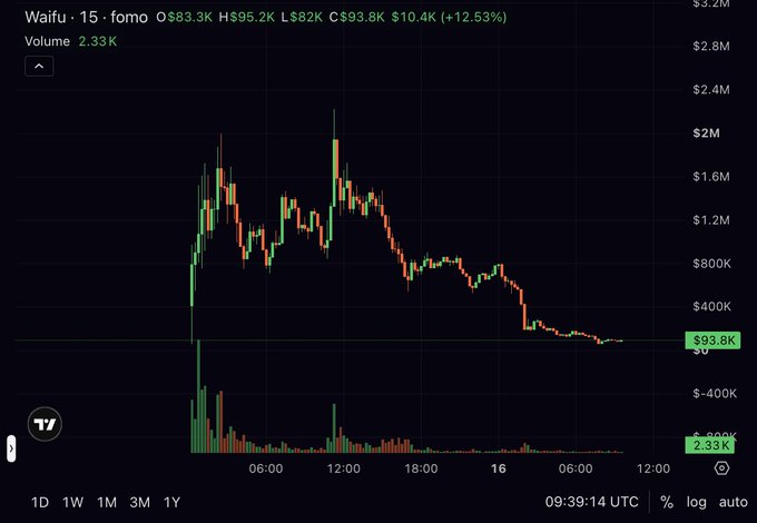A trading chart for Waifu token showing the ticker 'fomo' with an Open of $83.3K, High $95.2K, and current price around $93.8K (+12.53%) on a downward trend with 2.33K volume.