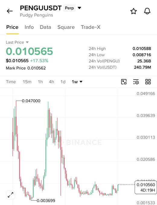 A cryptocurrency price chart for PENGUUSDT (Pudgy Penguins) on Binance, showing the last price at $0.010565, up 17.53%, with 24h Vol of 25.36B and a weekly price chart.