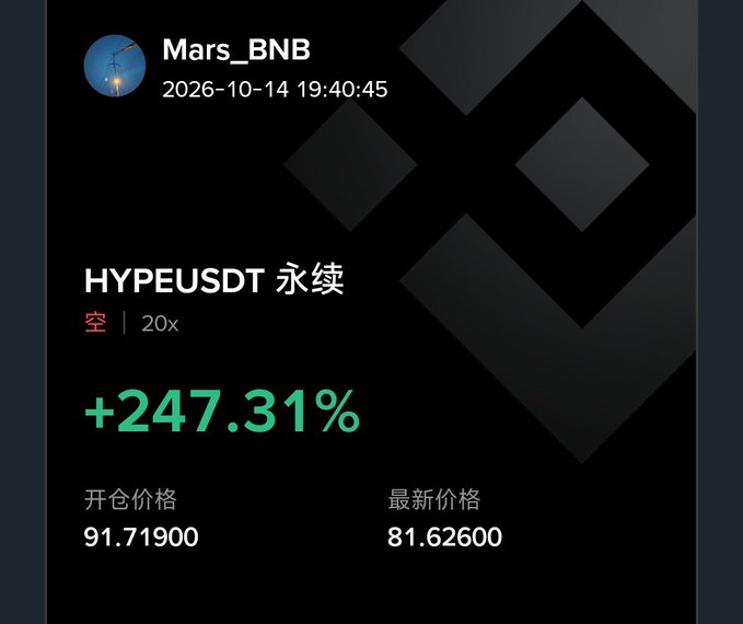 A trading interface shows a short position on 'HYPEUSDT 永续' with 20x leverage and a +247.31% return, posted by user 'Mars_BNB' on 2026-10-14.