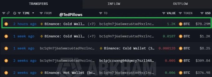 A cryptocurrency transaction tracker showing 'TRANSFERS' with a highlighted entry from '@TedPillows' indicating a 1.2K BTC inflow (~$78.29M) to a Binance Cold Wallet address 2 hours ago.