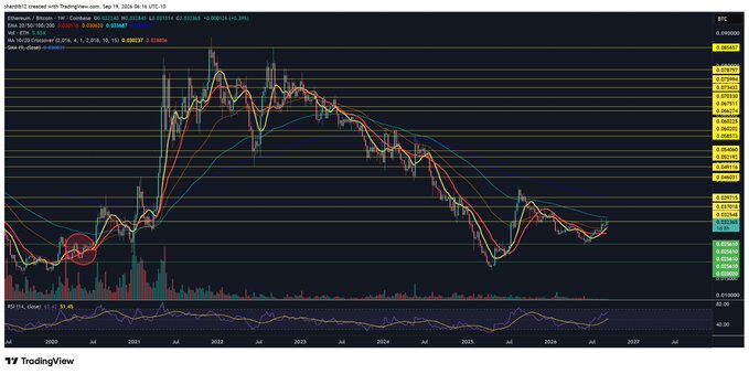 A TradingView weekly candlestick chart of Ethereum/Bitcoin ($ETHBTC) shows the pair climbing back to the 0.02034 resistance zone with moving averages (EMA 20, 50, 100, 200) and an RSI(14) at 71.44, consistent with the post noting that $ETHBTC is at resistance while forming a potential "Adam and Eve" double-top pattern.