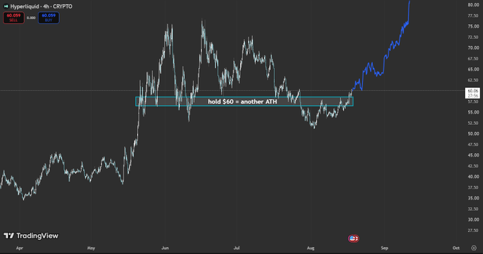 A 4-hour TradingView chart of Hyperliquid ($HYPE) showing a strong breakout to around $80, with a highlighted horizontal support zone near $60 annotated "hold $60 = another ATH," illustrating the rally that followed the successful defense of the $60 level.