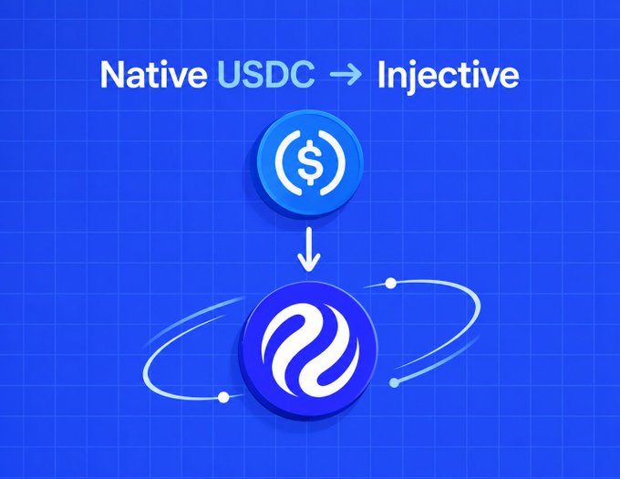 A blue graphic showing 'Native USDC → Injective' with the USDC logo flowing down with an arrow to the Injective blockchain logo.