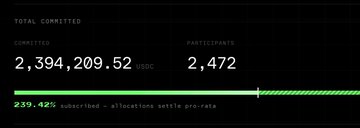 A funding dashboard showing 'TOTAL COMMITTED' of 2,394,209.52 USDC with 2,472 participates, indicating 239.42% subscribed with allocations settled pro-rata.