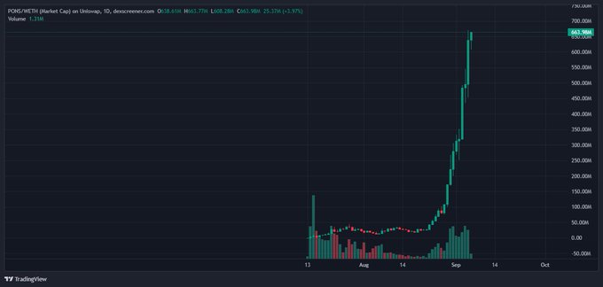 A TradingView candlestick chart showing PONS.NETUS (Market Cap) on Uniswap, with price at $0.61 and volume of 1.33M, displaying a dramatic upward spike in early September.