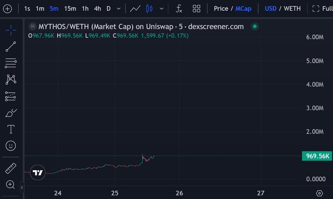 xtradescriptor chart shows a black and white line graph with the x-axis labeled "Day" and the y-axis labeled "Price", displaying fluctuations in cryptocurrency prices over time.
3. The text "Mythos/WETH (MARKET CAP) on UNISWAP - DEXCREEN.COM 5.5kL 5.5kL 1.0kL 0.51kL" is displayed, indicating the cryptocurrency market cap and price fluctuations over time for a specific cryptocurrency pair.