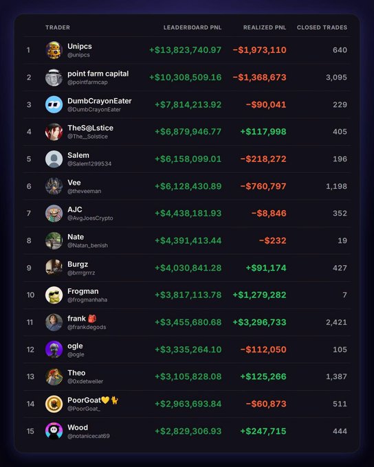 A trading leaderboard displays 15 traders ranked by PNL, with the top trader 'Unipcs' showing a leaderboard PNL of +$13,823,740.97.
