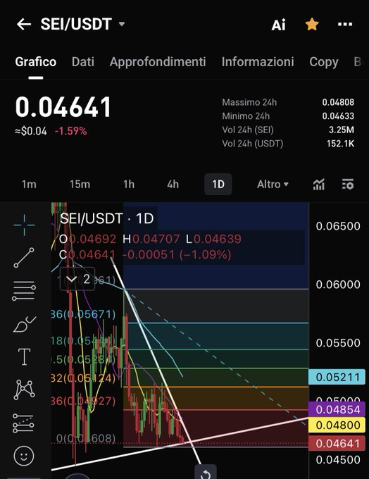 A TradingView chart shows SEI/USDT at $0.04641, down 1.59% over 24 hours, with a daily low of $0.04633, high of $0.04808, and visible Fibonacci retracement levels including 0.05211, 0.04854, and 0.04800. The image illustrates the recent bearish price action of SEI, highlighting key support zones to watch as the token consolidates near lows.