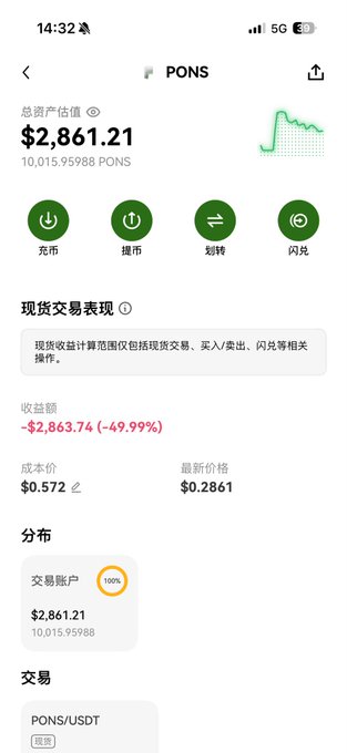 A smartphone screenshot shows a crypto asset page for “PONS,” listing total asset value “$2,861.21,” “10,015.95988 PONS,” revenue “-$2,863.74 (-49.99%),” cost price “$0.572,” latest price “$0.2861,” and a PONS/USDT market section.