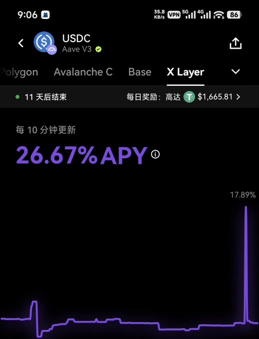 A mobile app screenshot showing USDC on Aave V3 at 26.67% APY on the X Layer network, with Chinese text and a graph displaying 17.89%.