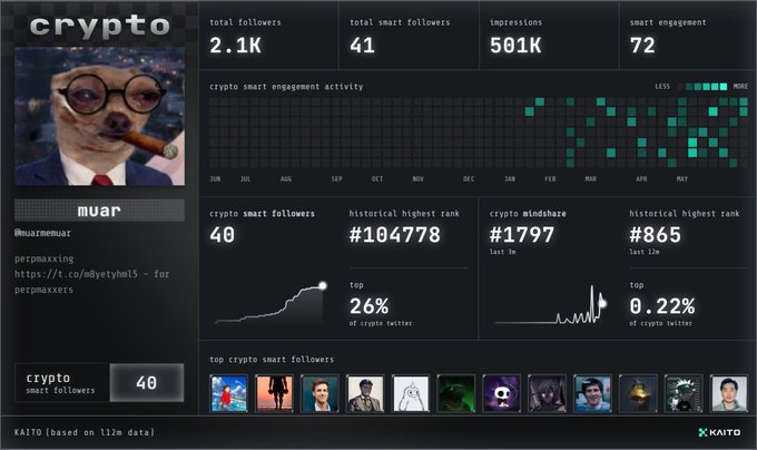 In this image, there's a computer screen displaying an interface for a Crypt account management system with various information such as followers and likes showing up. The screen also shows images of different people along with some numbers, possibly providing statistics related to the user's data. The context suggests that the Crypt account might be being managed or monitored by someone who is interested in understanding their follower growth or engagement patterns over time. The post seems to discuss strategies for improving smart followers and user engagement while the account experiences downward trends during a bear market.
