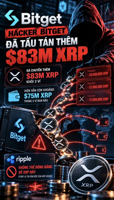 A Vietnamese-language news graphic about Bitget hacker activity, with text "HACKER BITGET ĐÃ TẨU TÁN THÊM $83M XRP," showing XRP logo, transfer details of 28,500,000 / 27,000,000 / 27,800,000 XRP, wallet image, and Ripple branding.