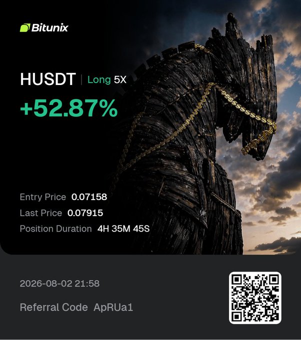 A Bitunix promotional graphic for a HUSDT Long 5X position showing a +52.87% gain, an Entry Price of 0.07158, a Last Price of 0.07915, a Position Duration of 4H 35M 45S, dated 2026-08-02 21:58, with Referral Code ApRUa1 and a QR code.