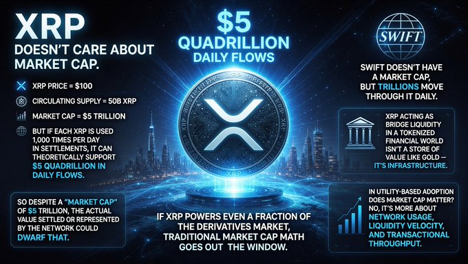 A futuristic promotional graphic featuring the XRP logo alongside bold text stating "XRP DOESN'T CARE ABOUT MARKET CAP" and highlighting "$5 QUADRILLION DAILY FLOWS," with accompanying stats showing XRP price at $100, circulating supply of 50B, and a $5 trillion market cap, visually reinforcing the post's argument that XRP's utility in high-volume settlements (1,000 uses per day) makes traditional market cap calculations irrelevant compared to the trillions in daily transaction value it could theoretically support.