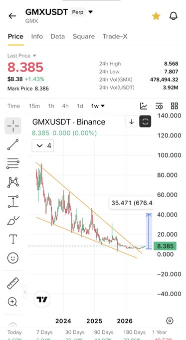 A Binance perpetual futures chart for GMXUSDT shows a weekly view with the last price at $8.385, up 1.43%, and a descending channel pattern with a notable 35,471% (676.4x) gain projection, supporting the post's claim that GMX has had the "best chart" while still being relatively unpumped compared to other DEX tokens.