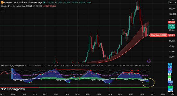 A Bitcoin (BTC/USD) monthly chart on Bitstamp via TradingView showing price action from 2014 through 2026 with a highlighted 'Elec. Close 54K(25%)' level and a VMC Cipher_B_Divergences indicator at the bottom, currently around $78,837.