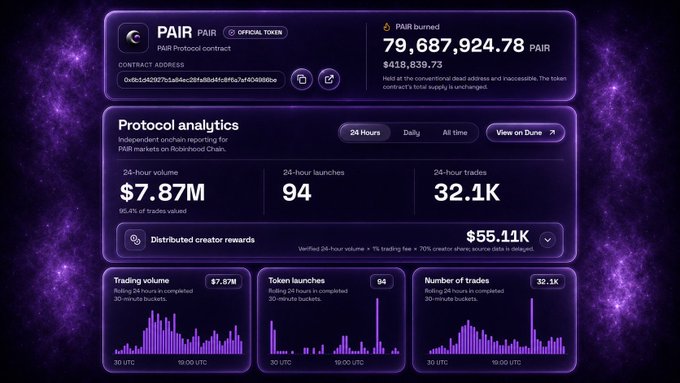 The image displays a PAIR protocol analytics dashboard showing 79,687,924.78 PAIR burned ($418,839.73), with 24-hour metrics including $7.87M trading volume, 94 token launches, 32.1K trades, and $55.11K in distributed creator rewards.

The dashboard visually confirms the post's claims about PAIR's strong burn rate and trading activity, providing concrete data points showing roughly $7.87M in 24-hour volume alongside substantial token destruction metrics that support the comparison to Pons's earlier performance levels.