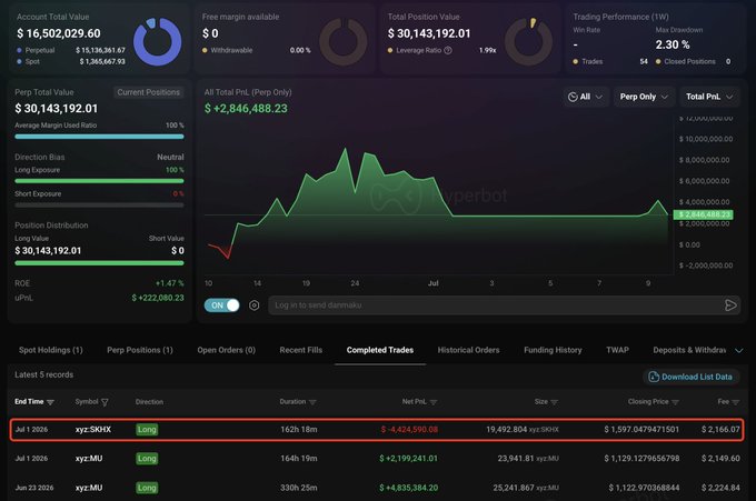 A Hyperbot dashboard showing a trader's history of large positions, highlighted by a -$4,424,593.08 loss on a xyz:SKHX long from July 1, 2026, alongside subsequent profitable trades of +$2.2M and +$4.8M on xyz:MU, illustrating the comeback after the earlier SKHX loss.
