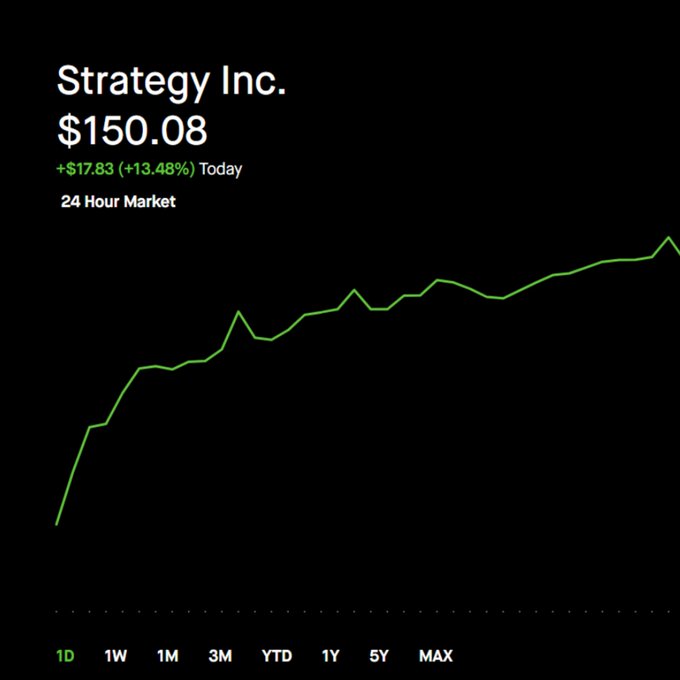 A stock chart for Strategy Inc. showing a price of $150.08 with a daily gain of +$17.83 (+13.48%) on a 24-hour market display with an upward green trend line.