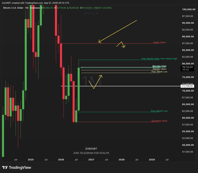 A TradingView chart of Bitcoin/U.S. Dollar (BTCUSD) on Coinbase shows the monthly candle closing around $78,722, with key levels marked including Yearly Open (~$87k), Prev Month High/Prev Week High (~$82k), Weekly Open, and a highlighted support zone between $72k–$71k. The annotation directly illustrates the caption's point by highlighting the $72k–$71k retracement level—described as the midpoint of the previous monthly candle's pump—suggesting Bitcoin may fill that gap if bullish momentum continues.