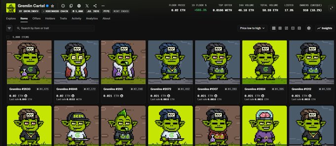 A screenshot of the "Gremlin Cartel" NFT collection page displays various pixel-art goblin avatars with prices ranging from 0.02 ETH (≈$44.77) to 0.13 ETH (≈$232.39), alongside market stats showing a floor price of 0.02 ETH and 17.9% ownership concentration—visually substantiating the post's claim about the project's recent price recovery and trading activity.