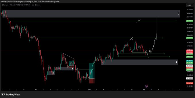 A TradingView chart of Ethereum (ETH/USDT) on Binance's 4-hour timeframe displays a price around $1,868, with the trader noting a shallow stop hunt at $1,820 and marking support at $1,700 and resistance above $2,000 with horizontal green lines and X markers on the price action.