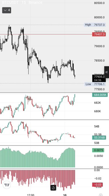A 15-minute BTCUSDT chart from Binance showing Bitcoin trading around $77,935, with a high of $79,737.3, low of $77,706.1, and resistance near $79,407.3, accompanied by bullish open interest (684.005K) and positive funding rate momentum supporting the claim that "degen" trader activity is returning.