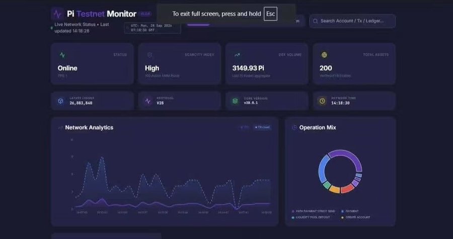 A "Pi Testnet Monitor v2.2" dashboard displays live network status as "Online" with a high security index, 3149.93 Pi DEX volume, 200 total assets, 26,983,860 ledger entries, and the new V28 protocol, corroborating the post's claim of significant Pi Network testnet activity and a major technological upgrade. The Network Analytics chart and Operation Mix donut visualize transaction volume and operation distribution, illustrating the test network's readiness ahead of a mainnet transition.