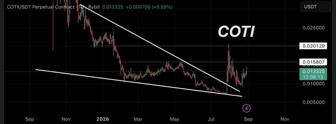 A descending wedge breakout on the COTI/USDT perpetual contract chart, with price successfully retesting the upper trendline and hitting both the $0.0158 and $0.0201 targets identified in the analysis, confirming the bullish setup highlighted in the post.