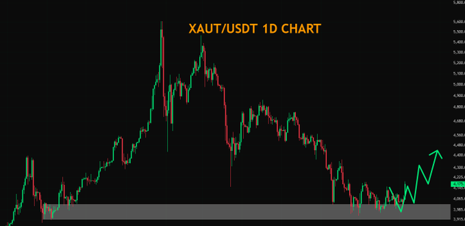 The image shows a 1D candlestick chart of XAUT/USDT with price levels ranging from approximately 3,950 to 5,800, highlighting a recent upward price movement near the 4,225 area with a green arrow indicating continued bullish momentum. This aligns with the post's claim that gold is following the planned trajectory, as the chart visually confirms a rebound from recent lows in line with the anticipated bullish setup.