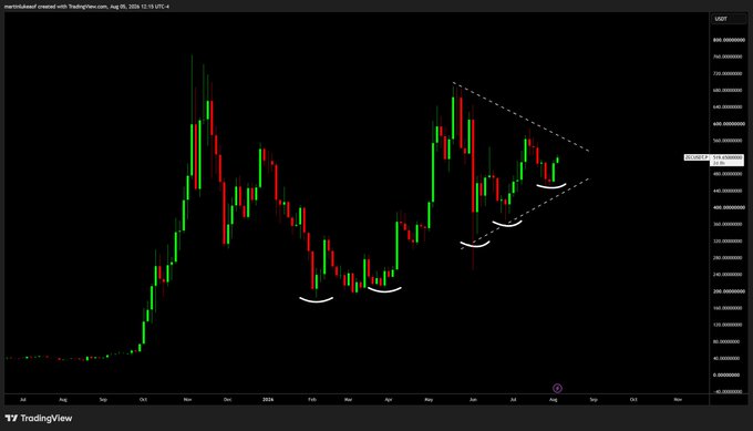 A candlestick chart of $ZEC on TradingView (MarubozuWeekly, USD pair, 1-week timeframe) shows price consolidation within a symmetrical triangle pattern, with multiple higher lows highlighted by white curved annotations, supporting the post's claim of consecutive higher lows over a one-year period.