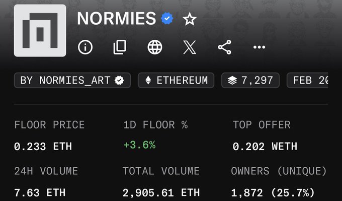 The image shows the OpenSea statistics page for the "NORMIES" NFT collection by Normies_Art on Ethereum, displaying a floor price of 0.233 ETH (+3.6% in 24h), top offer of 0.202 WETH, 24h volume of 7.63 ETH, and 1,872 unique owners. These metrics visually support the post's bullish thesis that the underrated Normies collection is poised for a price rebound and renewed bid activity.