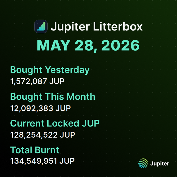 The image shows a green background with white text that displays information about the Litterbox Trust. The text includes details such as the total amount of money accumulated over the past month (12,092,383 JUP) and the current total accumulation (128,254,522 JUP). The post also mentions that the trust has bought this month's JUP for 1,557,087 JUP.