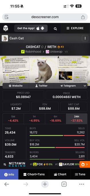 A screenshot from dexscreener.com shows the Cash Cat (CASHCAT/WETH) token on the Robinhood/Uniswap V3 platform, trading at $0.08947 with a market cap of $88.6M but plunging 37.92% over 24 hours and -16.69% over 6 hours, supporting the post's claim of declining trader confidence and fading momentum.