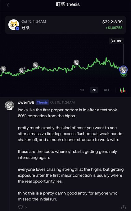 A screenshot of a social media post titled '旺柴 thesis' showing a stock chart with a price of $32,218.39 and gain of $1,697.58, accompanied by commentary from user 'owenlv9' discussing a 60% correction entry point.