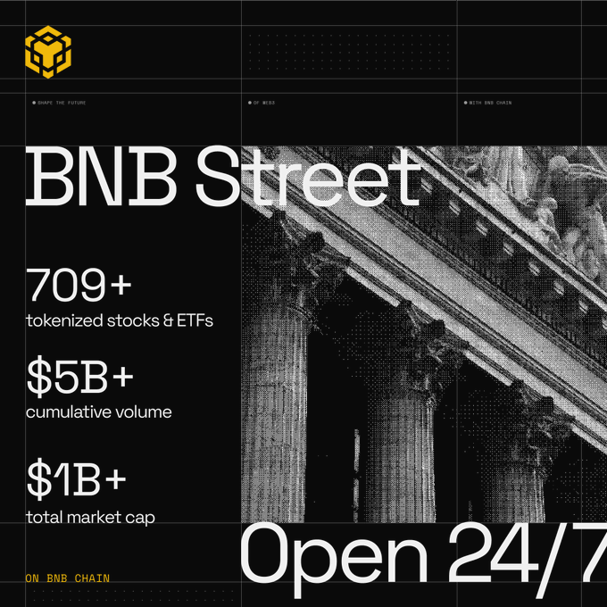 A bold black-and-white promotional graphic featuring the BNB Chain logo and an image of classical columns (evoking Wall Street), with large text reading "BNB Street" and "Open 24/7," alongside key metrics: 709+ tokenized stocks & ETFs, $5B+ cumulative volume, and $1B+ total market cap. The visual ties directly to the post's milestone announcement about BNB Chain's onchain equity ecosystem.